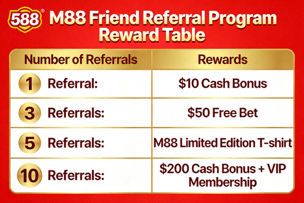 Hình ảnh minh họa bảng phần thưởng với các mốc thưởng khác nhau cho chương trình giới thiệu bạn bè M88